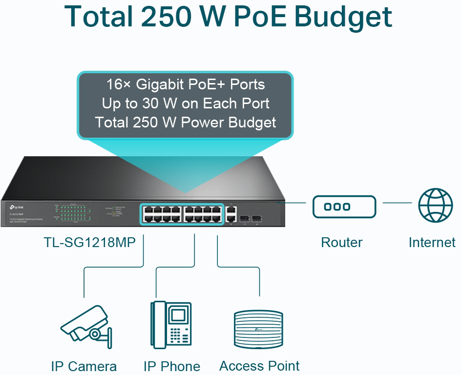 Switch TP-Link TL-SG1218MP 18 ports Gigabit rackable avec 16 PoE+