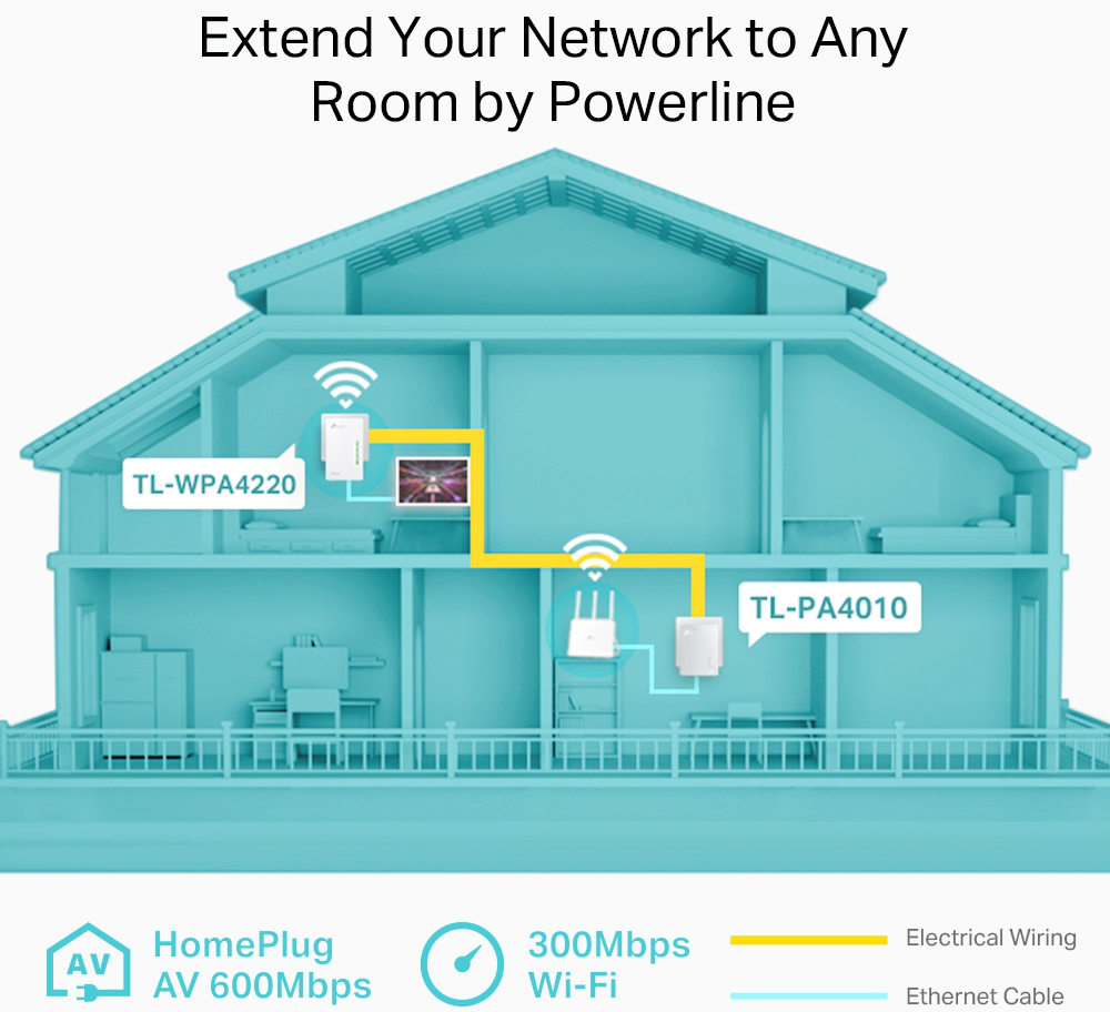 Pack de 2 CPL WiFi TP-link AV600 + WiFi N 300 Mbps (TL-WPA4220KIT)