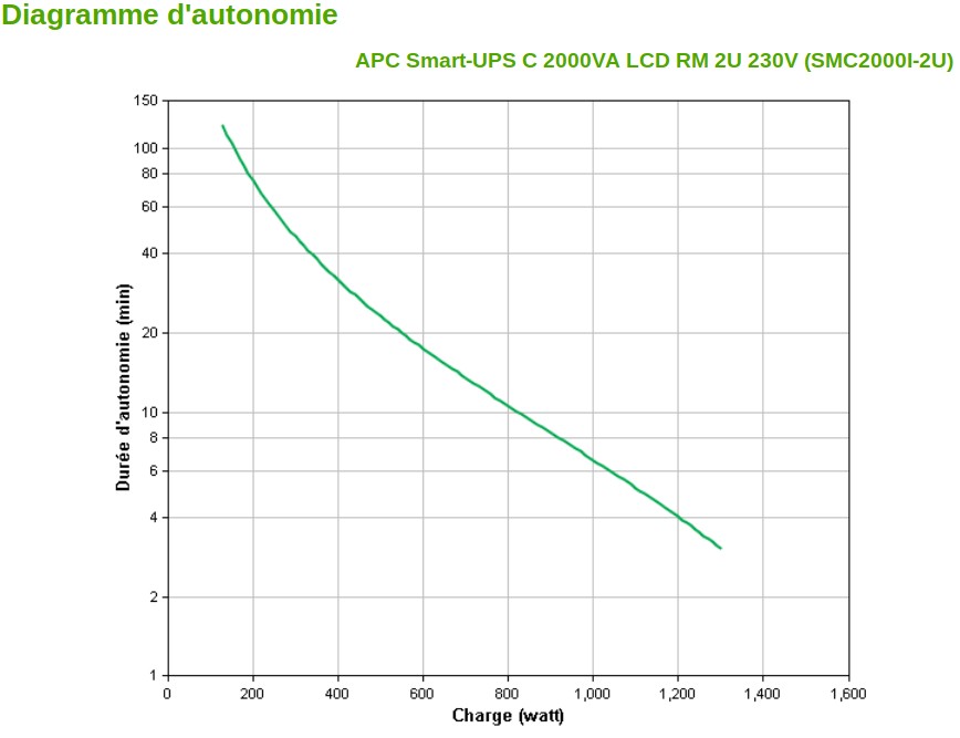 Onduleur Line-interactive 2000 VA Smart-UPS APC C - Rack 2U (SMC2000I-2U)