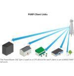 CPE UBIQUITI POWERBEAM AC 5 GHZ GEN2 (PBE-5AC-GEN2) – Image 4
